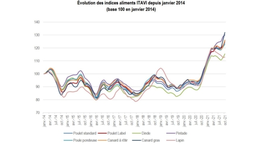 indices Itavi 2021 indices Itavi 2021