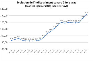 indice Itavi aliment foie gras