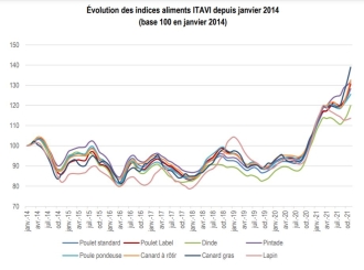 Indices Itavi novembre 2021 Indices Itavi novembre 2021