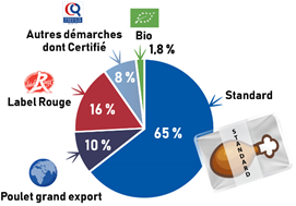 Répartition par mode d'élevage